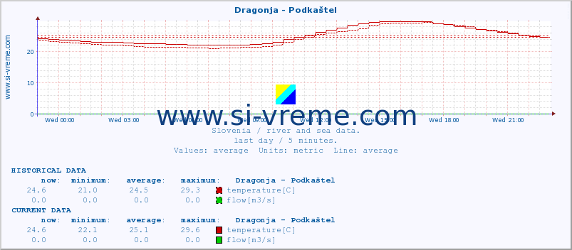  :: Dragonja - Podkaštel :: temperature | flow | height :: last day / 5 minutes.