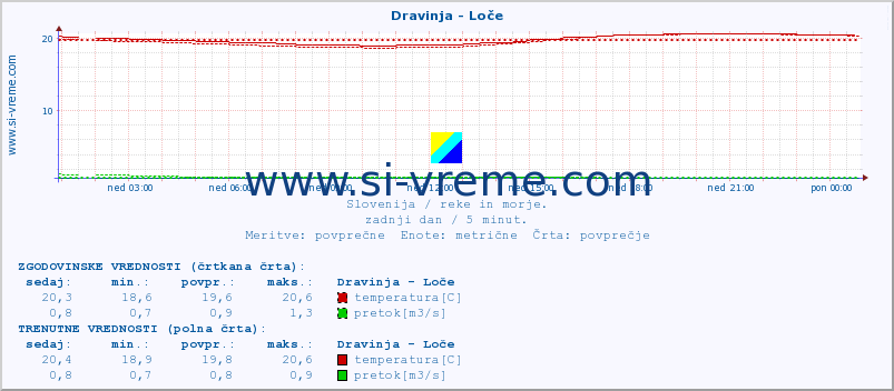 POVPREČJE :: Dravinja - Loče :: temperatura | pretok | višina :: zadnji dan / 5 minut.