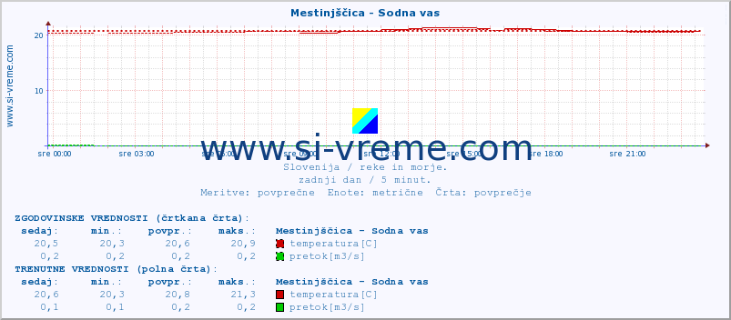 POVPREČJE :: Mestinjščica - Sodna vas :: temperatura | pretok | višina :: zadnji dan / 5 minut.