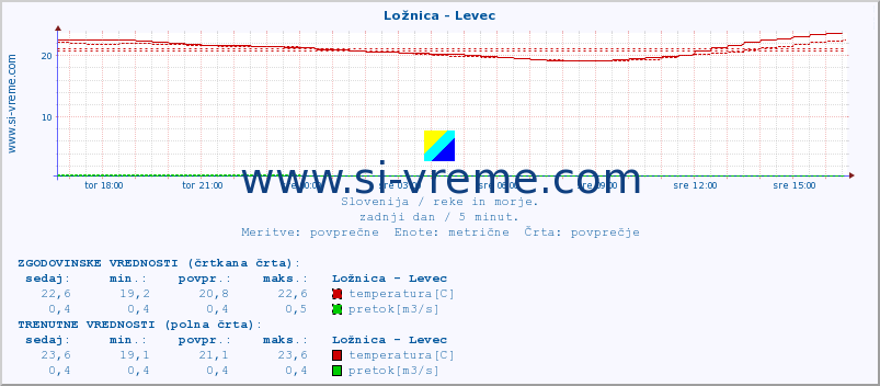 POVPREČJE :: Ložnica - Levec :: temperatura | pretok | višina :: zadnji dan / 5 minut.