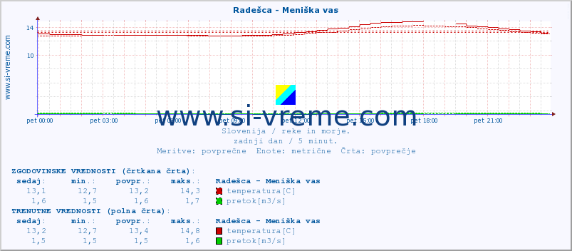 POVPREČJE :: Radešca - Meniška vas :: temperatura | pretok | višina :: zadnji dan / 5 minut.