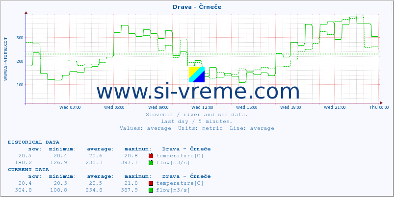  :: Drava - Črneče :: temperature | flow | height :: last day / 5 minutes.