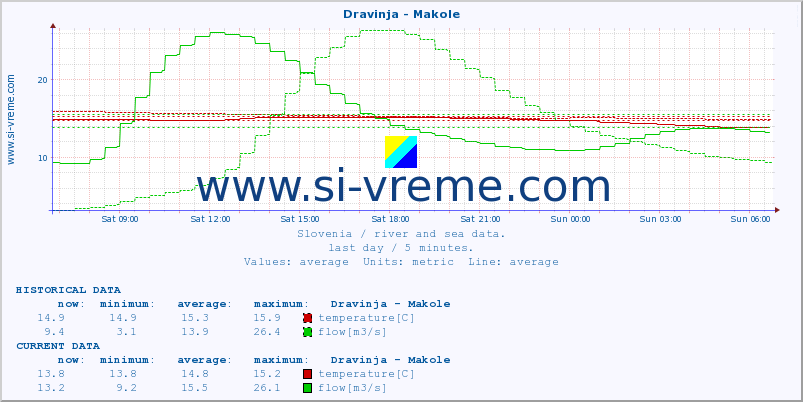  :: Dravinja - Makole :: temperature | flow | height :: last day / 5 minutes.