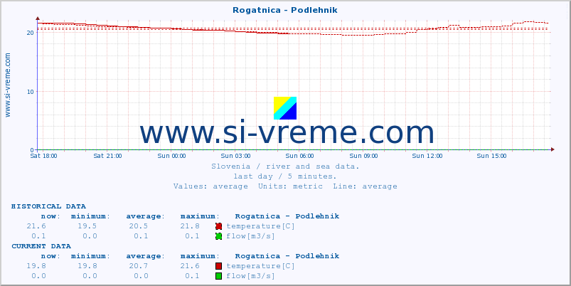  :: Rogatnica - Podlehnik :: temperature | flow | height :: last day / 5 minutes.