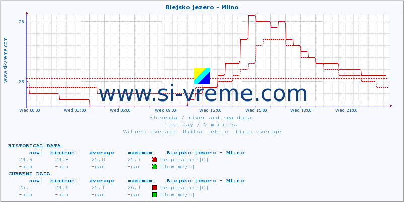  :: Blejsko jezero - Mlino :: temperature | flow | height :: last day / 5 minutes.