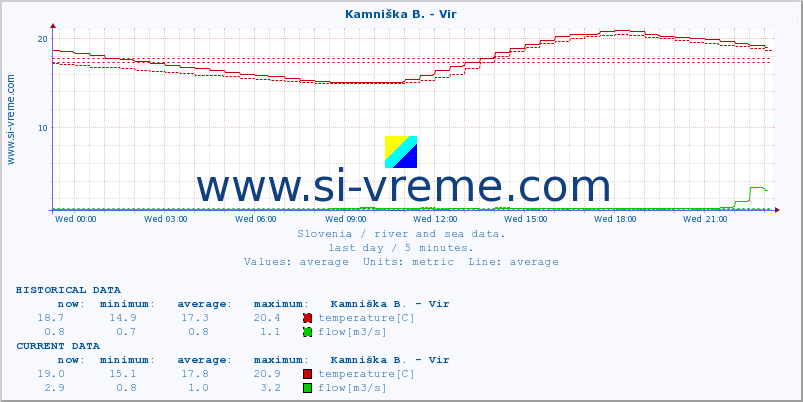  :: Kamniška B. - Vir :: temperature | flow | height :: last day / 5 minutes.