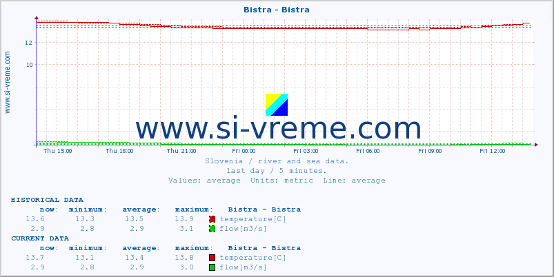  :: Bistra - Bistra :: temperature | flow | height :: last day / 5 minutes.