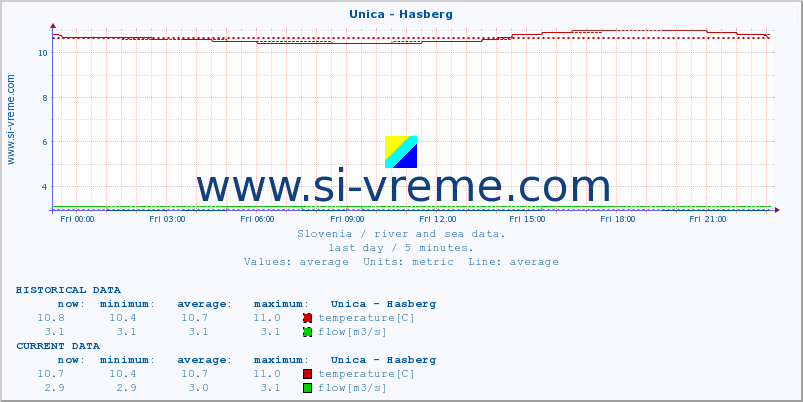  :: Unica - Hasberg :: temperature | flow | height :: last day / 5 minutes.