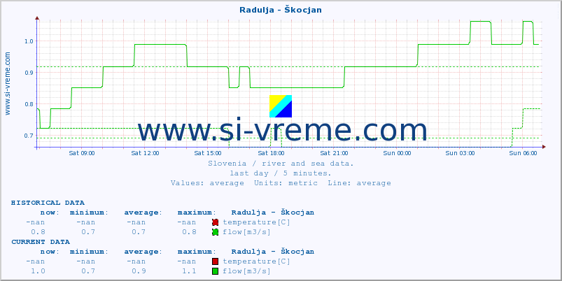  :: Radulja - Škocjan :: temperature | flow | height :: last day / 5 minutes.