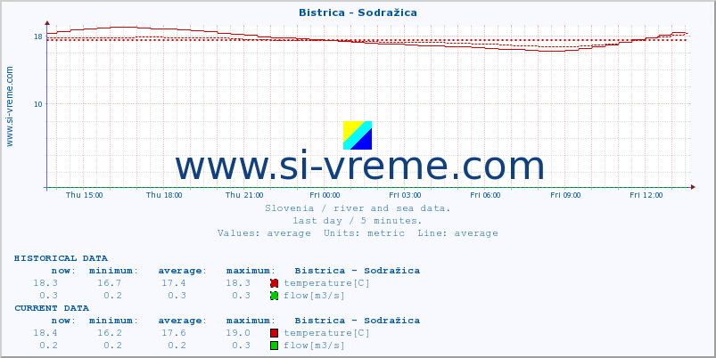  :: Bistrica - Sodražica :: temperature | flow | height :: last day / 5 minutes.