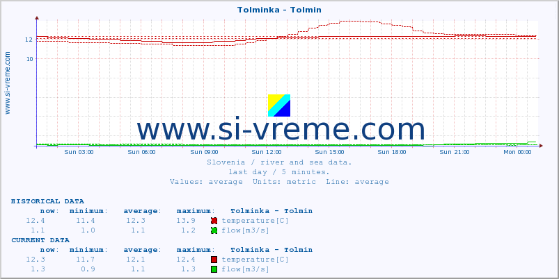  :: Tolminka - Tolmin :: temperature | flow | height :: last day / 5 minutes.