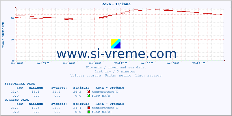  :: Reka - Trpčane :: temperature | flow | height :: last day / 5 minutes.