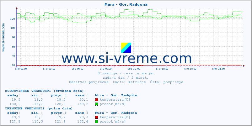 POVPREČJE :: Mura - Gor. Radgona :: temperatura | pretok | višina :: zadnji dan / 5 minut.