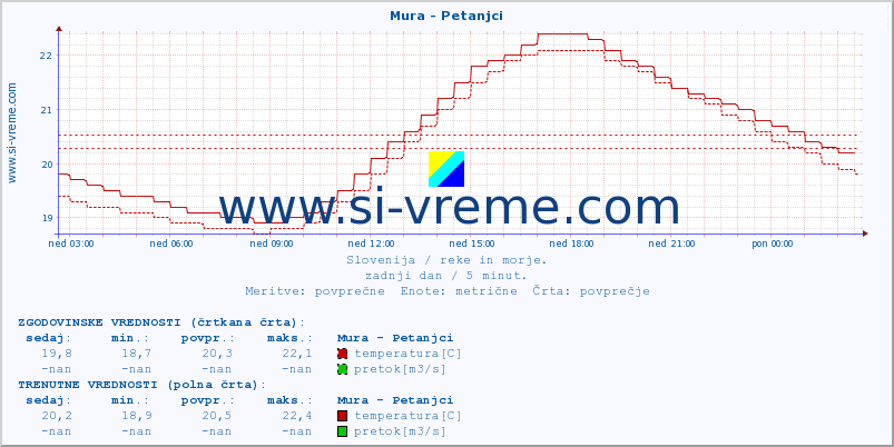 POVPREČJE :: Mura - Petanjci :: temperatura | pretok | višina :: zadnji dan / 5 minut.