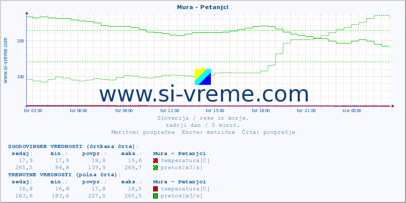 POVPREČJE :: Mura - Petanjci :: temperatura | pretok | višina :: zadnji dan / 5 minut.