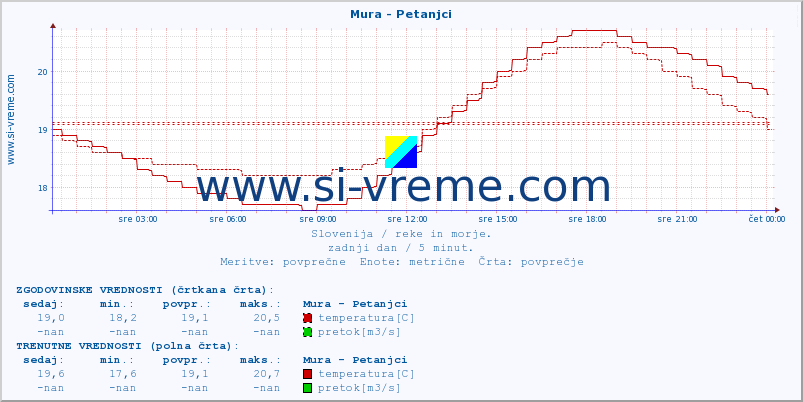 POVPREČJE :: Mura - Petanjci :: temperatura | pretok | višina :: zadnji dan / 5 minut.