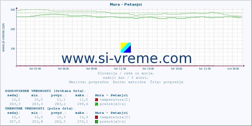 POVPREČJE :: Mura - Petanjci :: temperatura | pretok | višina :: zadnji dan / 5 minut.