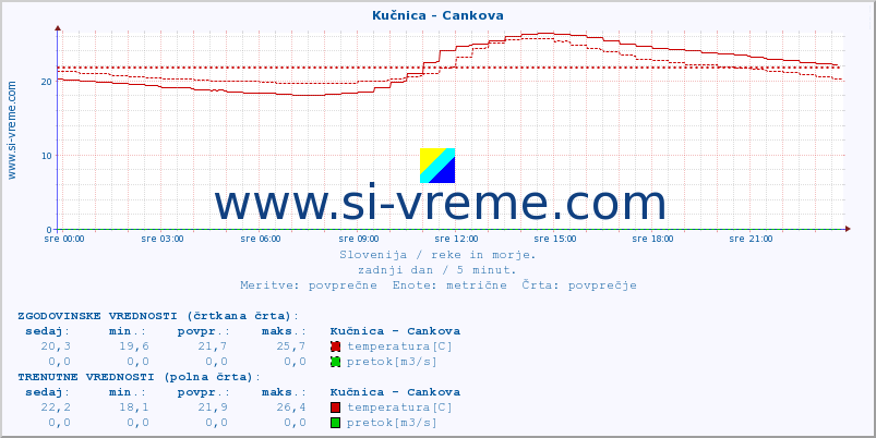 POVPREČJE :: Kučnica - Cankova :: temperatura | pretok | višina :: zadnji dan / 5 minut.