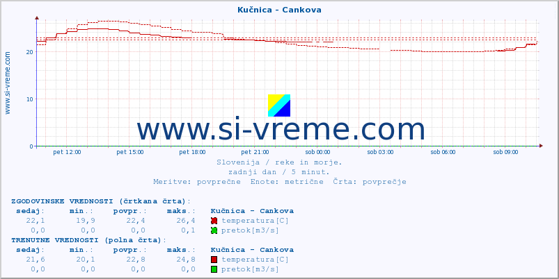 POVPREČJE :: Kučnica - Cankova :: temperatura | pretok | višina :: zadnji dan / 5 minut.