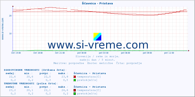 POVPREČJE :: Ščavnica - Pristava :: temperatura | pretok | višina :: zadnji dan / 5 minut.