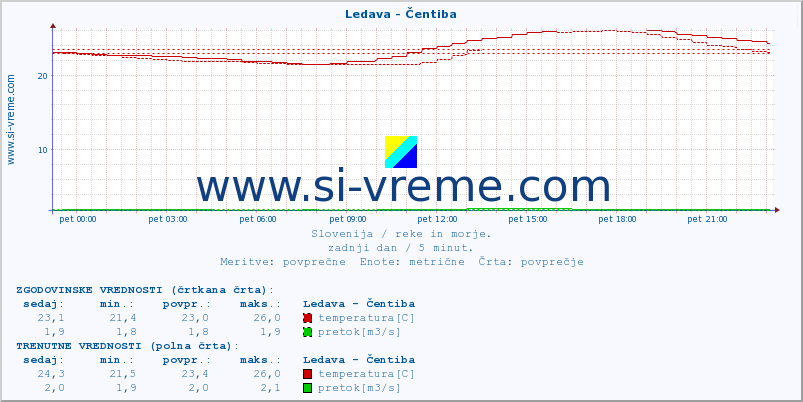 POVPREČJE :: Ledava - Čentiba :: temperatura | pretok | višina :: zadnji dan / 5 minut.