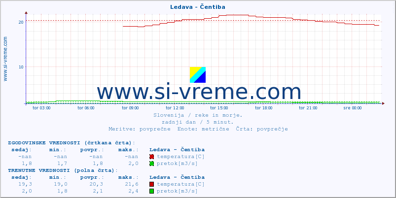 POVPREČJE :: Ledava - Čentiba :: temperatura | pretok | višina :: zadnji dan / 5 minut.