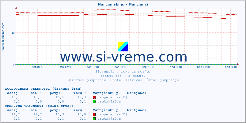 POVPREČJE :: Martjanski p. - Martjanci :: temperatura | pretok | višina :: zadnji dan / 5 minut.