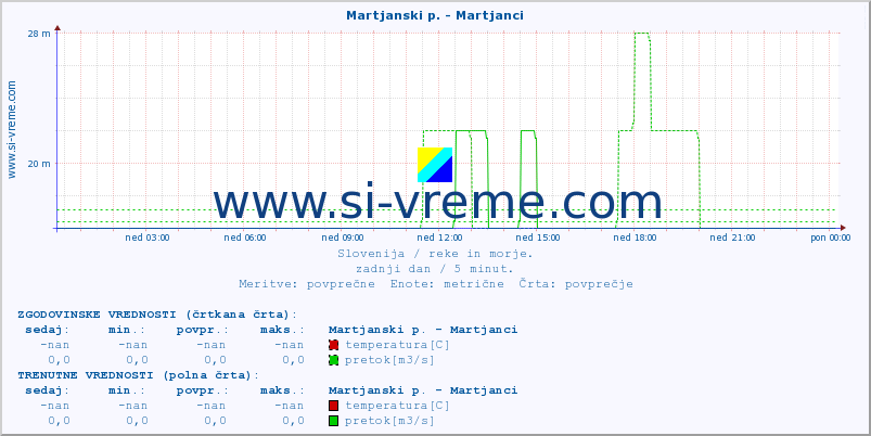 POVPREČJE :: Martjanski p. - Martjanci :: temperatura | pretok | višina :: zadnji dan / 5 minut.