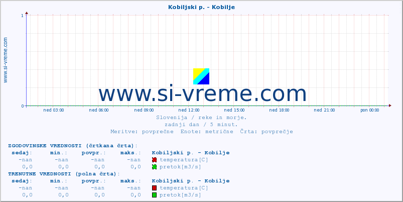 POVPREČJE :: Kobiljski p. - Kobilje :: temperatura | pretok | višina :: zadnji dan / 5 minut.