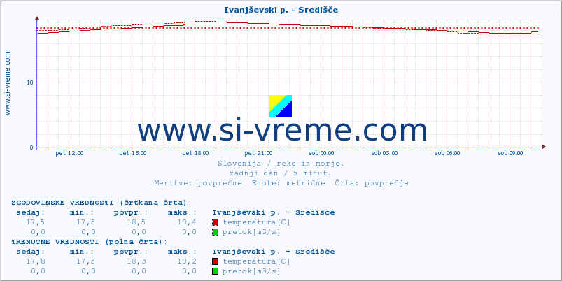 POVPREČJE :: Ivanjševski p. - Središče :: temperatura | pretok | višina :: zadnji dan / 5 minut.