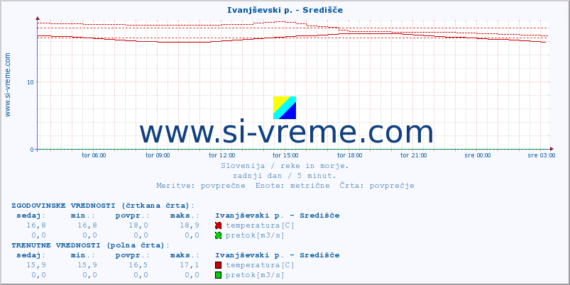 POVPREČJE :: Ivanjševski p. - Središče :: temperatura | pretok | višina :: zadnji dan / 5 minut.