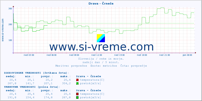 POVPREČJE :: Drava - Črneče :: temperatura | pretok | višina :: zadnji dan / 5 minut.