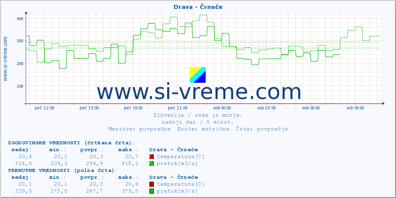 POVPREČJE :: Drava - Črneče :: temperatura | pretok | višina :: zadnji dan / 5 minut.