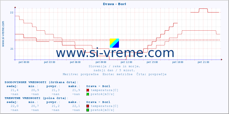 POVPREČJE :: Drava - Borl :: temperatura | pretok | višina :: zadnji dan / 5 minut.