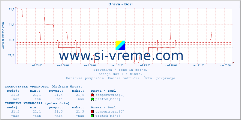 POVPREČJE :: Drava - Borl :: temperatura | pretok | višina :: zadnji dan / 5 minut.