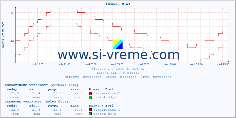 POVPREČJE :: Drava - Borl :: temperatura | pretok | višina :: zadnji dan / 5 minut.