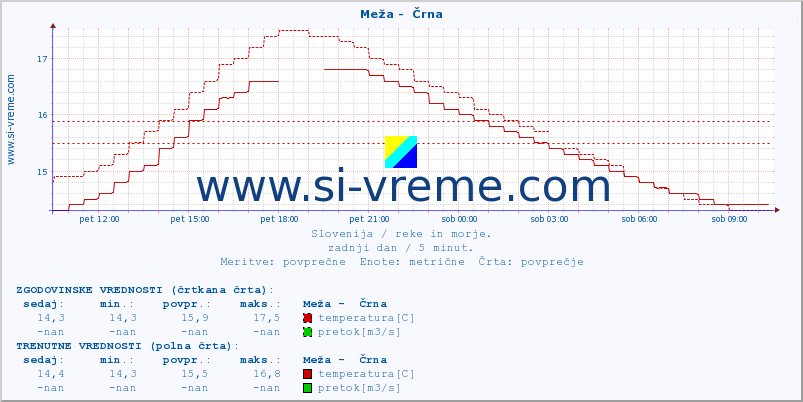 POVPREČJE :: Meža -  Črna :: temperatura | pretok | višina :: zadnji dan / 5 minut.