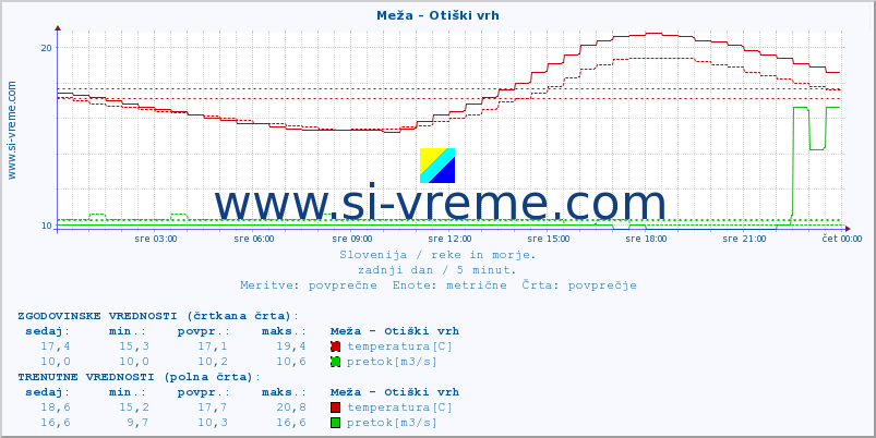 POVPREČJE :: Meža - Otiški vrh :: temperatura | pretok | višina :: zadnji dan / 5 minut.