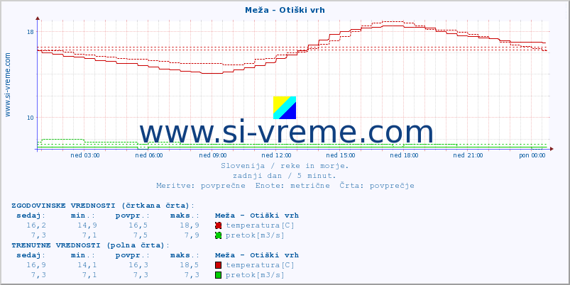 POVPREČJE :: Meža - Otiški vrh :: temperatura | pretok | višina :: zadnji dan / 5 minut.