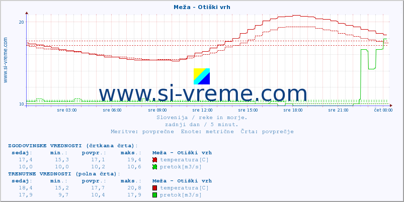 POVPREČJE :: Meža - Otiški vrh :: temperatura | pretok | višina :: zadnji dan / 5 minut.