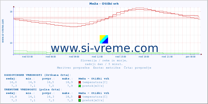 POVPREČJE :: Meža - Otiški vrh :: temperatura | pretok | višina :: zadnji dan / 5 minut.