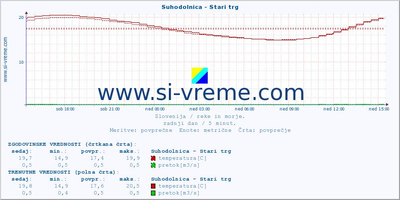 POVPREČJE :: Suhodolnica - Stari trg :: temperatura | pretok | višina :: zadnji dan / 5 minut.