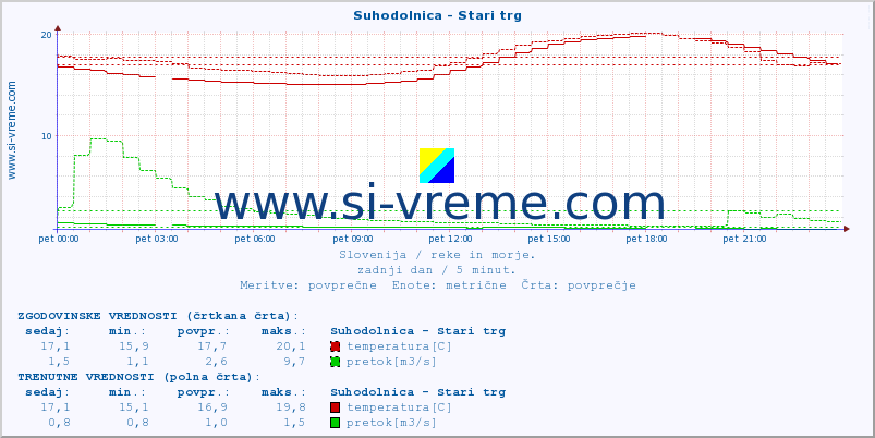 POVPREČJE :: Suhodolnica - Stari trg :: temperatura | pretok | višina :: zadnji dan / 5 minut.