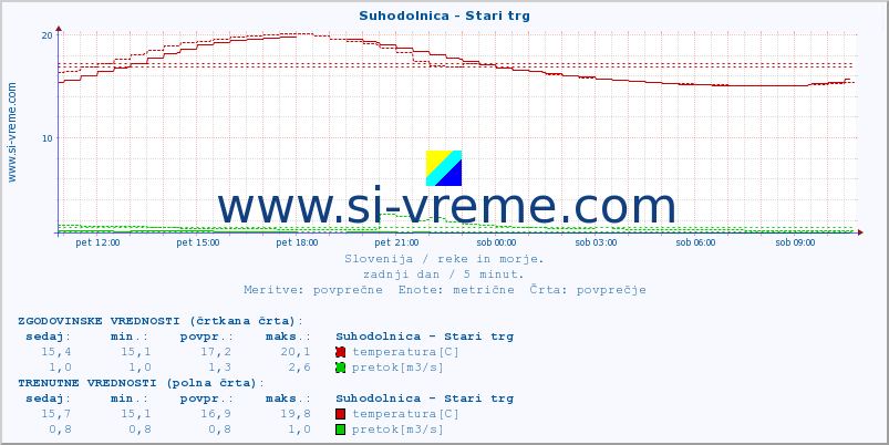 POVPREČJE :: Suhodolnica - Stari trg :: temperatura | pretok | višina :: zadnji dan / 5 minut.