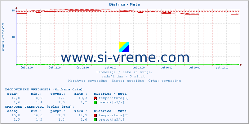 POVPREČJE :: Bistrica - Muta :: temperatura | pretok | višina :: zadnji dan / 5 minut.