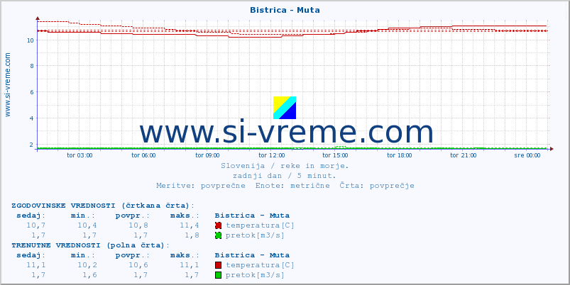 POVPREČJE :: Bistrica - Muta :: temperatura | pretok | višina :: zadnji dan / 5 minut.