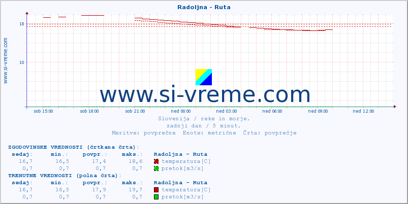 POVPREČJE :: Radoljna - Ruta :: temperatura | pretok | višina :: zadnji dan / 5 minut.