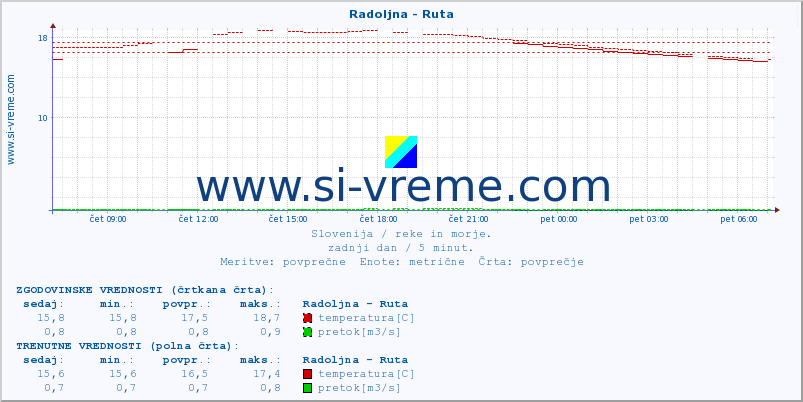 POVPREČJE :: Radoljna - Ruta :: temperatura | pretok | višina :: zadnji dan / 5 minut.