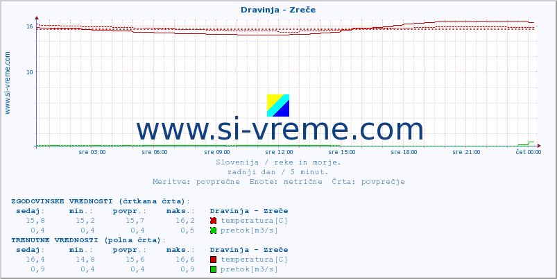 POVPREČJE :: Dravinja - Zreče :: temperatura | pretok | višina :: zadnji dan / 5 minut.