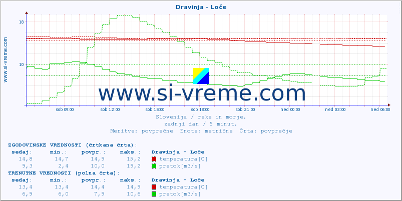 POVPREČJE :: Dravinja - Loče :: temperatura | pretok | višina :: zadnji dan / 5 minut.